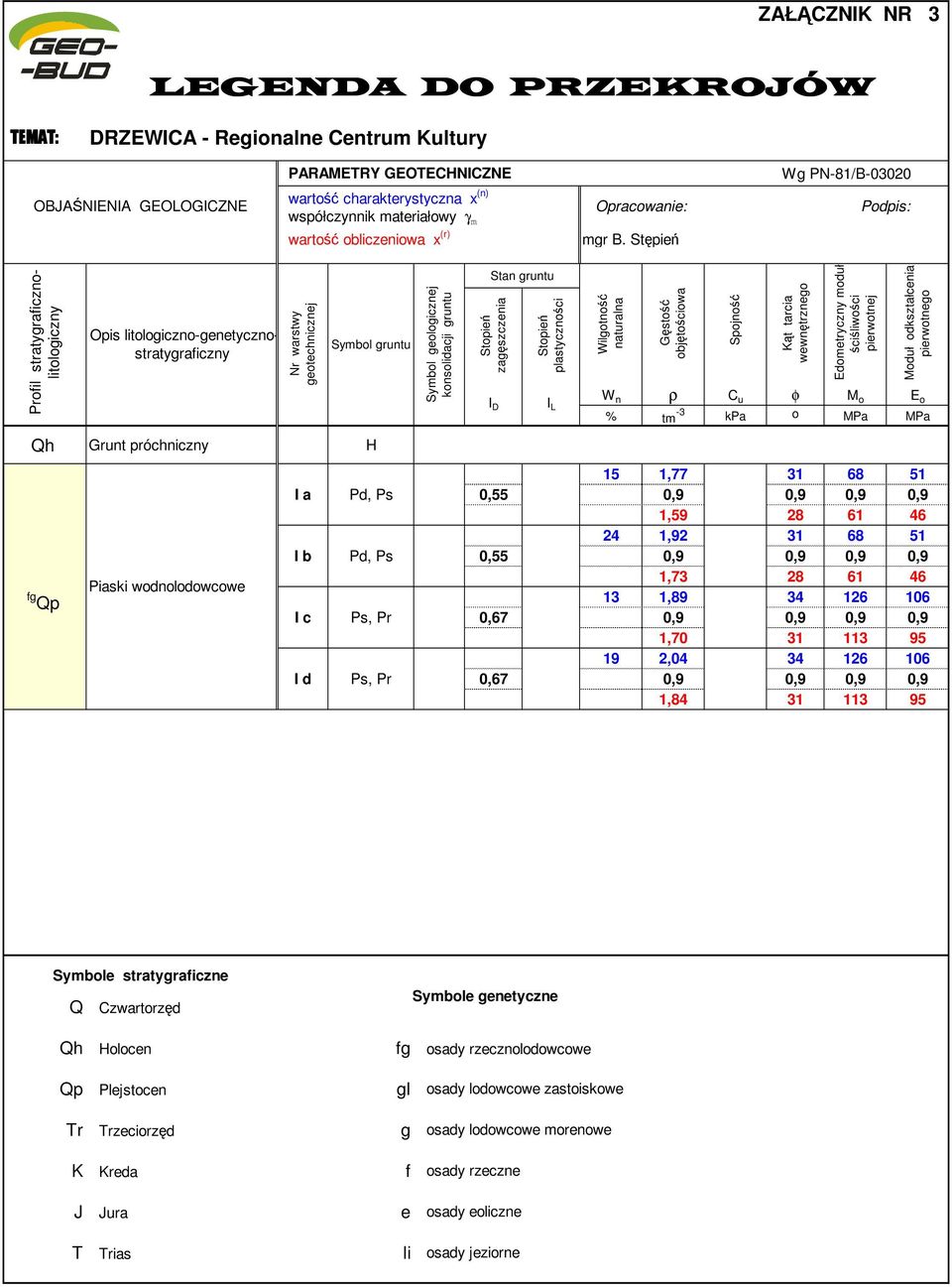 Stępień Podpis: Profil stratygraficznolitologiczny Qh fg Qp Opis litologiczno-genetycznostratygraficzny Grunt próchniczny Piaski wodnolodowcowe Nr warstwy geotechnicznej Symbol gruntu H Symbol