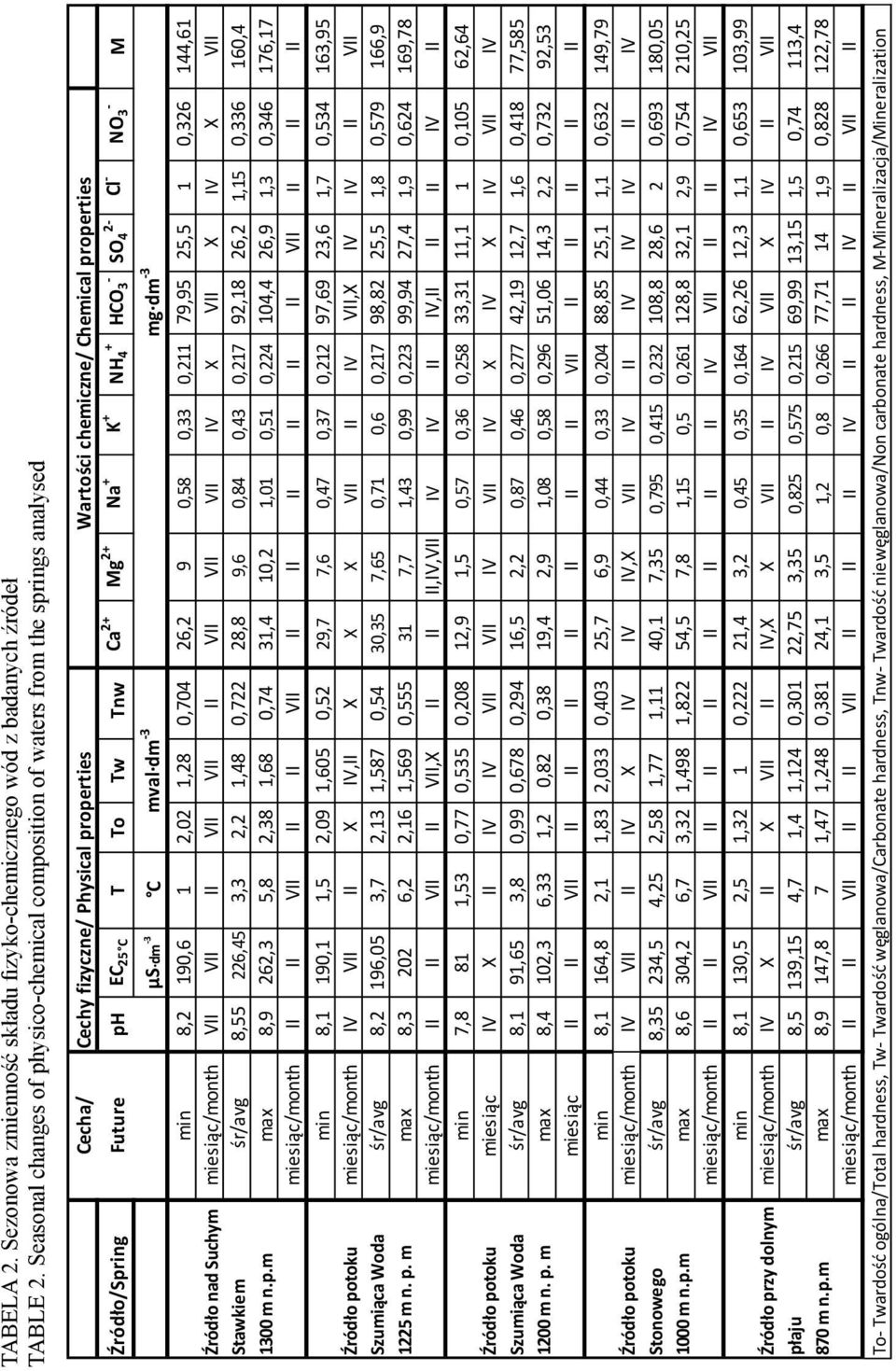 properties Future ph EC 25 C T To Tw Na + K + + - 2- NH 4 HCO 3 SO 4 Cl - M μs dm -3 C mval dm -3 mg dm -3 min 8,2 190,6 1 2,02 1,28 0,704 26,2 9 0,58 0,33 0,211 79,95 25,5 1 0,326 144,61 ród o nad