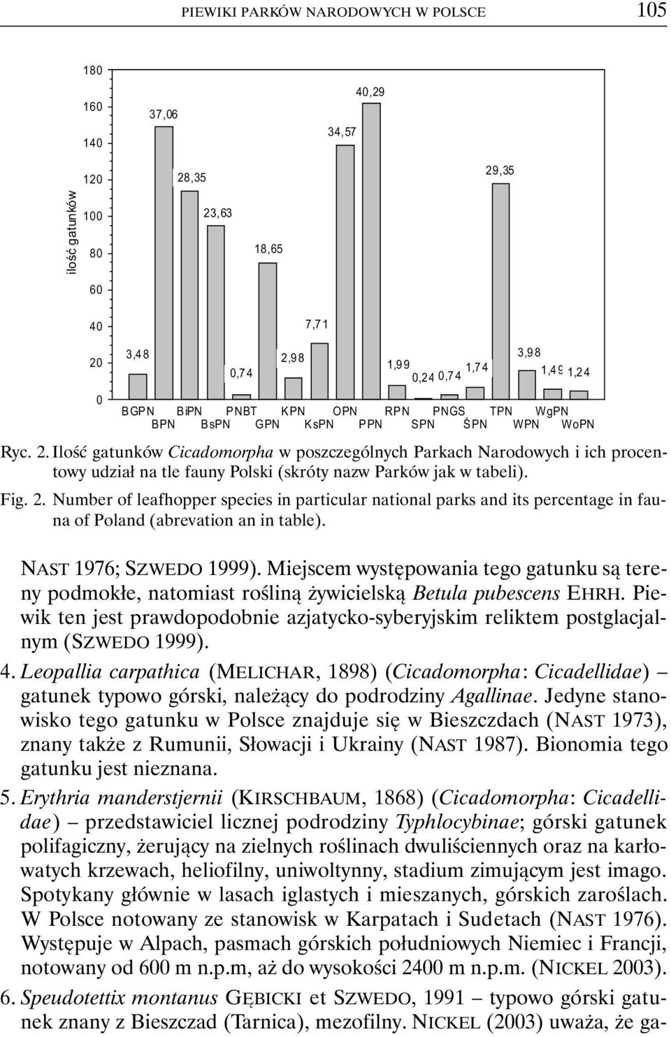Ilość gatunków Cicadomorpha w poszczególnych Parkach Narodowych i ich procentowy udział na tle fauny Polski (skróty nazw Parków jak w tabeli). Fig. 2.