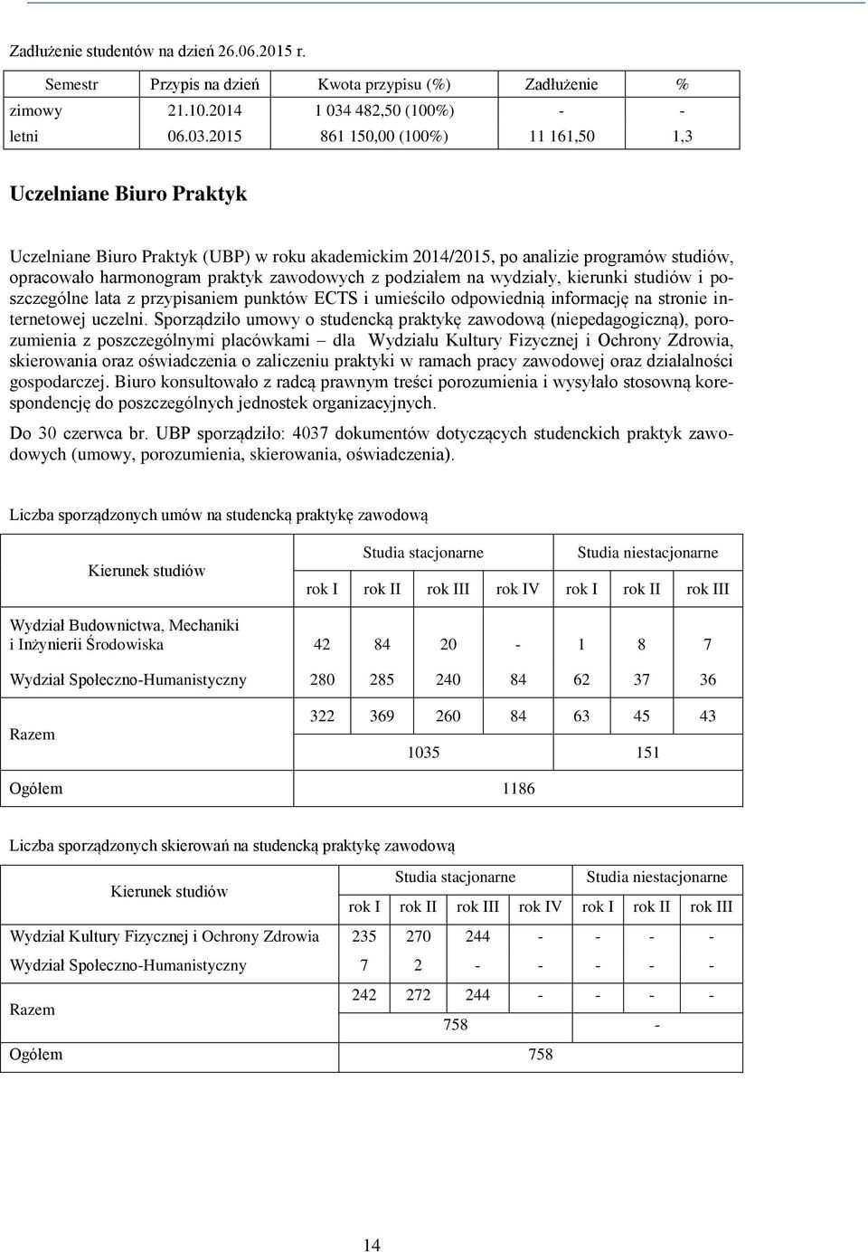2015 861 150,00 (100%) 11 161,50 1,3 Uczelniane Biuro Praktyk Uczelniane Biuro Praktyk (UBP) w roku akademickim 2014/2015, po analizie programów studiów, opracowało harmonogram praktyk zawodowych z