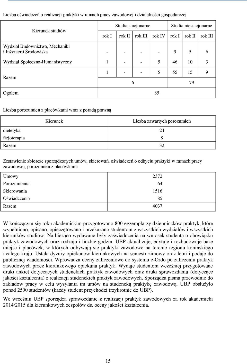 prawną Kierunek Liczba zawartych porozumień dietetyka 24 fizjoterapia 8 Razem 32 Zestawienie zbiorcze sporządzonych umów, skierowań, oświadczeń o odbyciu praktyki w ramach pracy zawodowej, porozumień