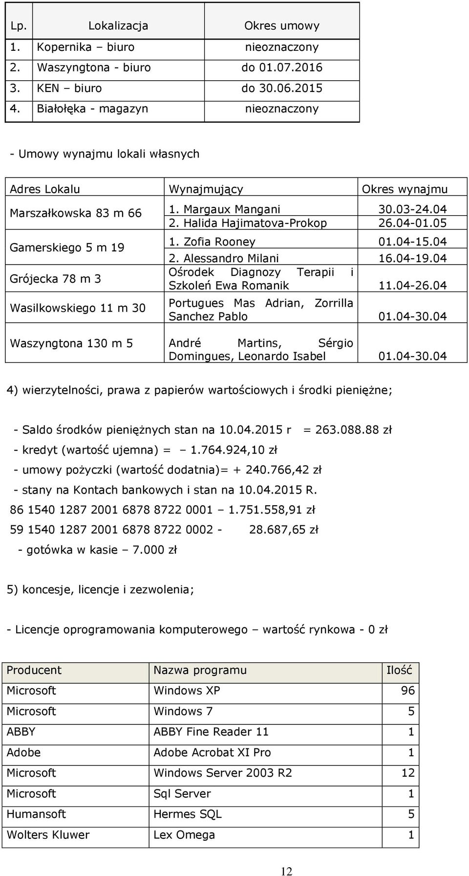 05 Gamerskiego 5 m 19 Grójecka 78 m 3 Wasilkowskiego 11 m 30 1. Zofia Rooney 01.04-15.04 2. Alessandro Milani 16.04-19.04 Ośrodek Diagnozy Terapii i Szkoleń Ewa Romanik 11.04-26.