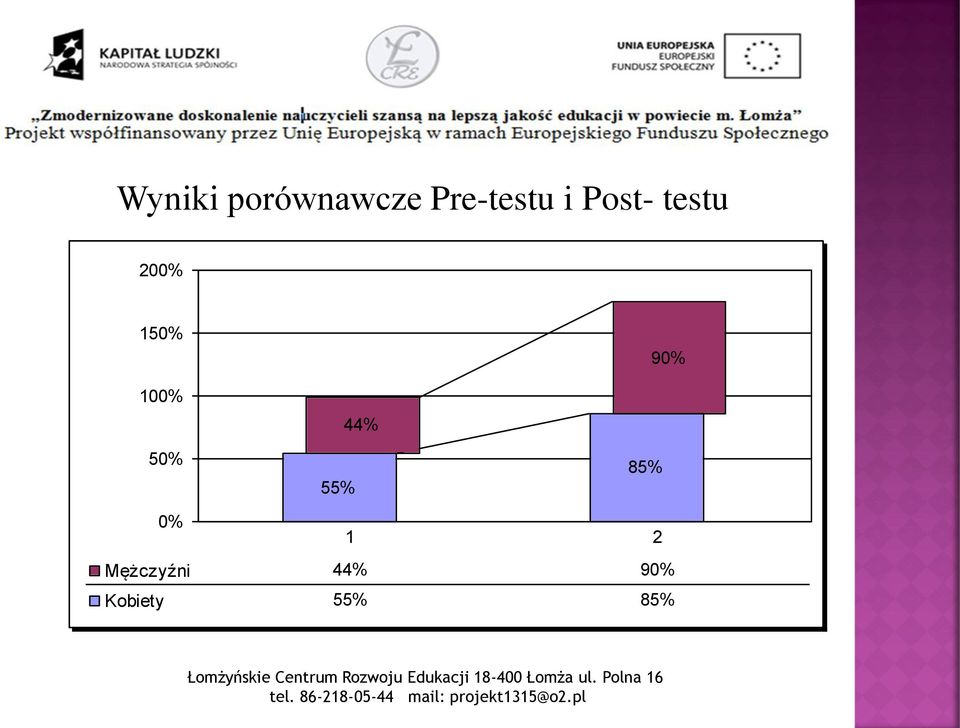 100% 50% 55% 44% 85% 0% 1 2