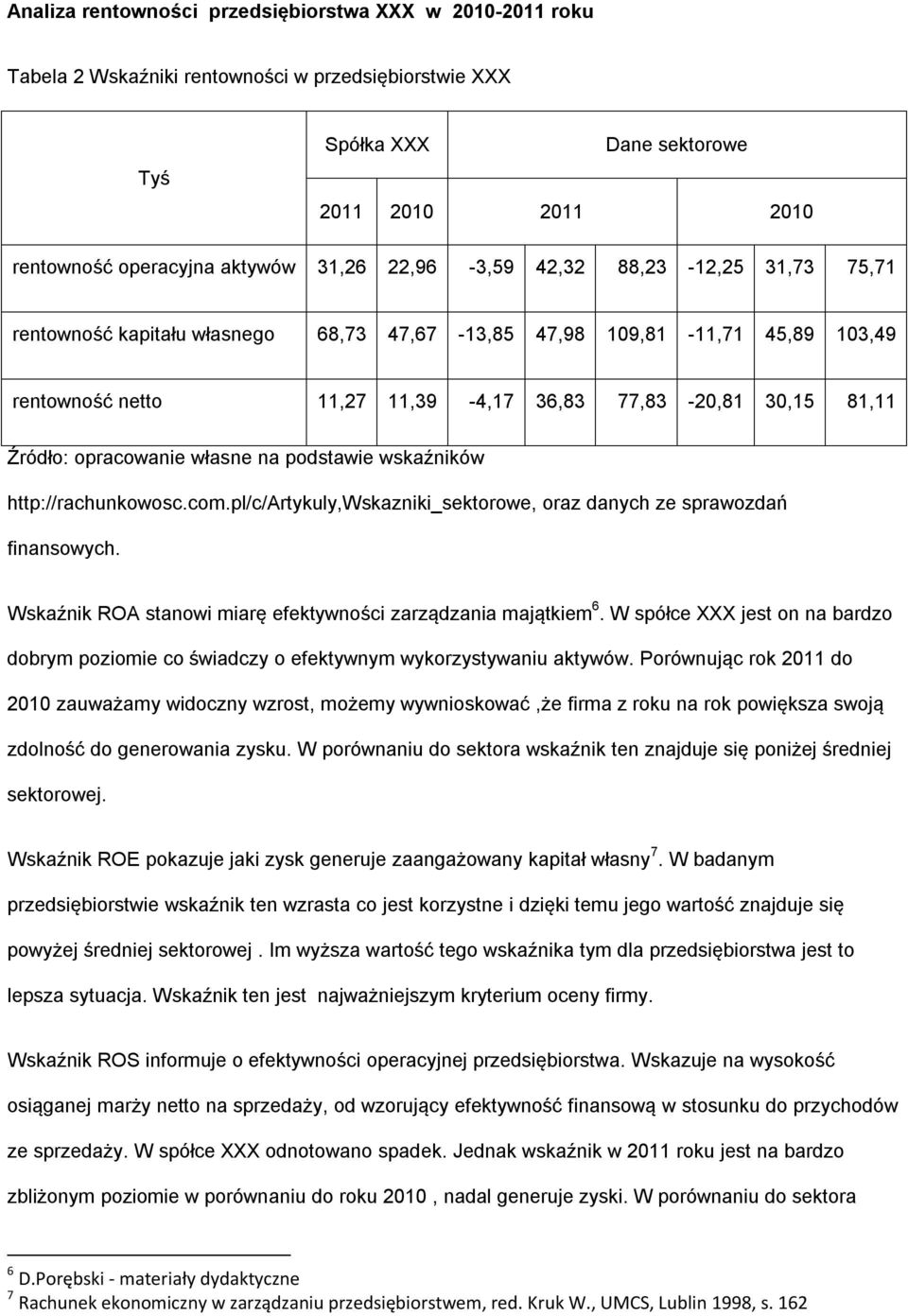 opracowanie własne na podstawie wskaźników http://rachunkowosc.com.pl/c/artykuly,wskazniki_sektorowe, oraz danych ze sprawozdań finansowych.