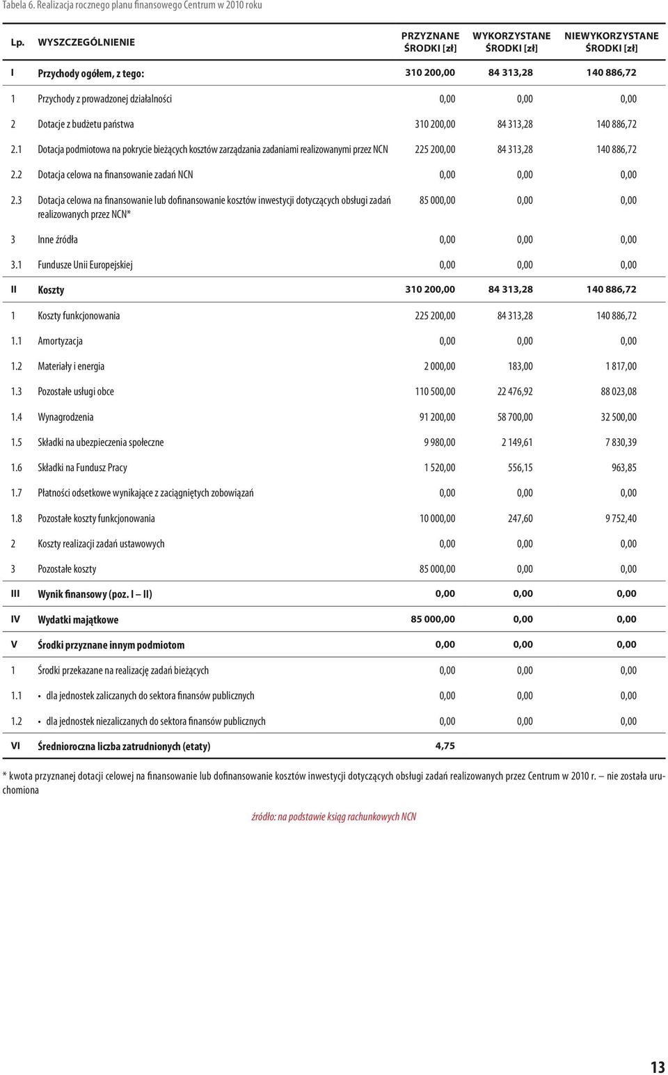 0,00 0,00 2 Dotacje z budżetu państwa 310 200,00 84 313,28 140 886,72 2.