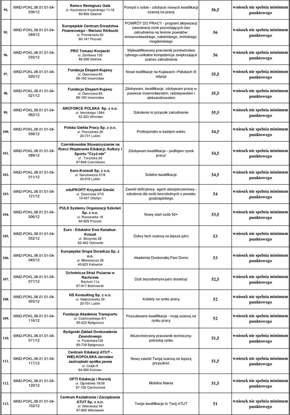 Promienista 83 60-141 Poznań POWRÓT DO PRACY - program aktywizacji zawodowej osób pozostających bez zatrudnienia na terenie powiatów: innowrocławskiego, nakielskiego, żnińskiego, mogileńskiego 56 96.
