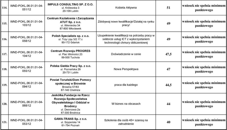 c 80-172 Gdańsk Uzupełnienie kwalifikacji na potrzeby pracy w sektorze usług ICT z wykorzystaniem technnologii chmury obliczeniowej 49 117. 104/12 Centrum Rozwoju PROGRES ul.