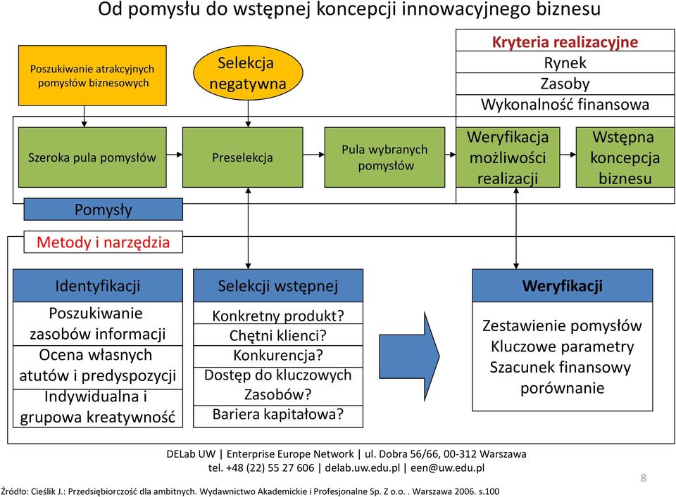 predyspozycji Indywidualna i grupowa kreatywność Selekcji wstępnej Konkretny produkt? Chętni klienci? Konkurencja? Dostęp do kluczowych Zasobów? Bariera kapitałowa?