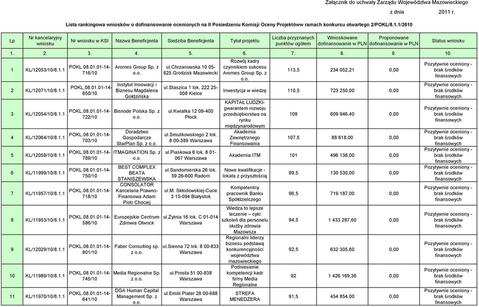 Lp Nr kancelaryjny wniosku Nr wniosku w KSI Nazwa Beneficjenta Siedziba Beneficjenta Tytuł projektu Liczba przyznanych punktów ogółem Wnioskowane dofinansowanie w PLN Proponowane dofinansowanie w PLN