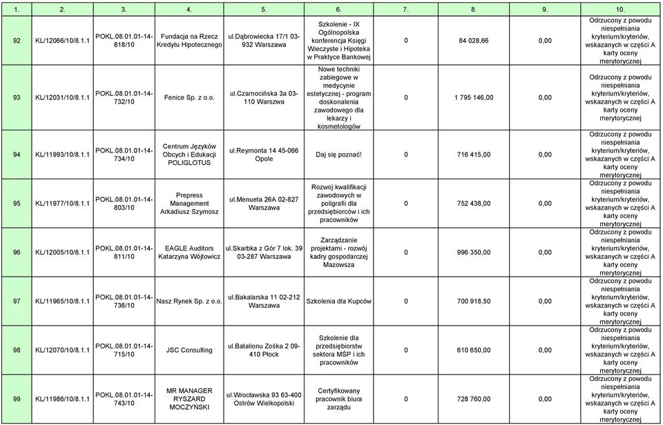 z Centrum Języków Obcych i Edukacji POLIGLOTUS Prepress Management Arkadiusz Szymosz EAGLE Auditors Katarzyna Wójtowicz Nasz Rynek Sp. z JSC Consulting MR MANAGER RYSZARD MOCZYŃSKI ul.