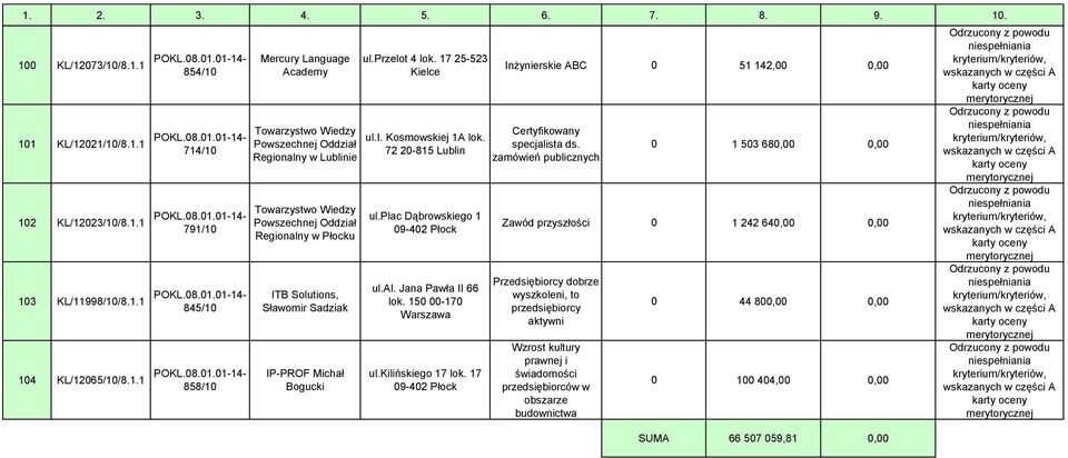 01-14- 858/10 Mercury Language Academy Towarzystwo Wiedzy Powszechnej Oddział Regionalny w Lublinie Towarzystwo Wiedzy Powszechnej Oddział Regionalny w Płocku ITB Solutions, Sławomir Sadziak IP-PROF