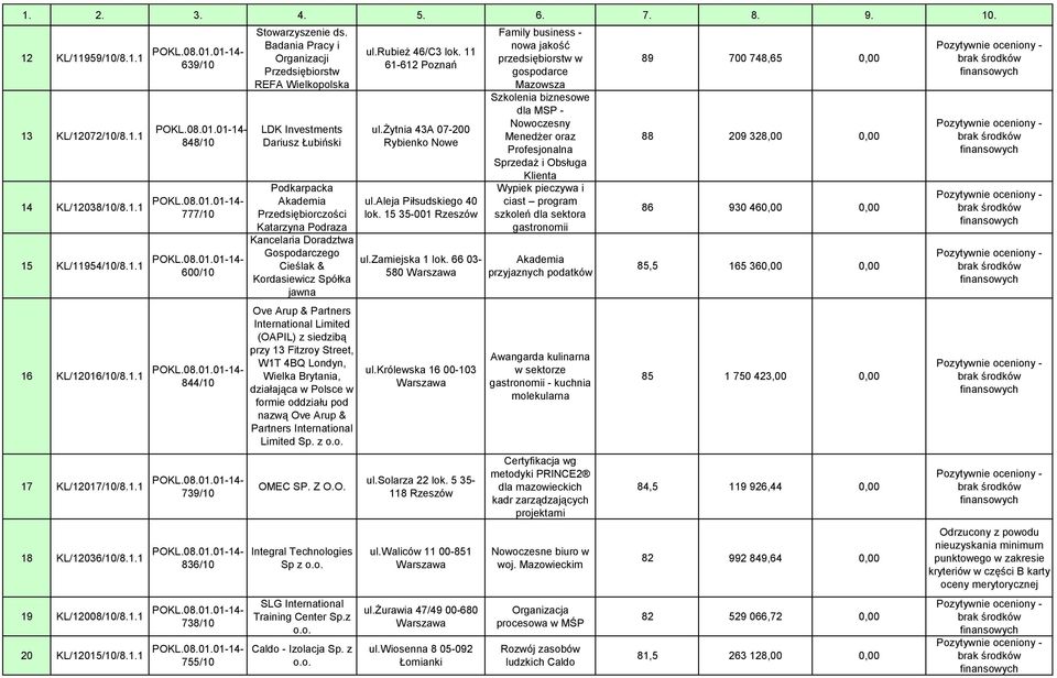 Badania Pracy i Organizacji Przedsiębiorstw REFA Wielkopolska LDK Investments Dariusz Łubiński Podkarpacka Akademia Przedsiębiorczości Katarzyna Podraza Kancelaria Doradztwa Gospodarczego Cieślak &