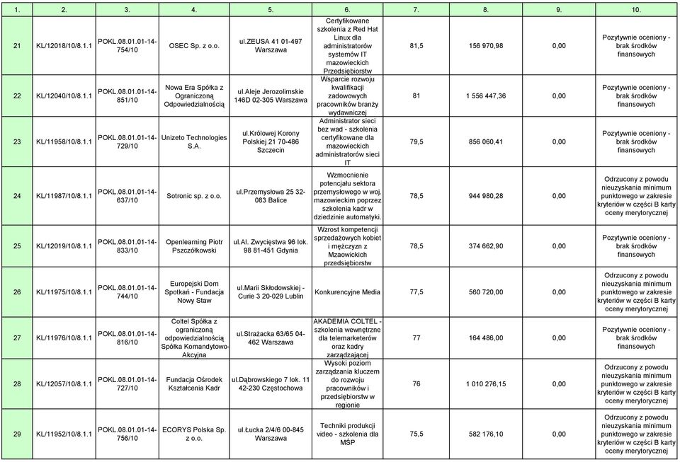z Nowa Era Spółka z Ograniczoną Odpowiedzialnością Unizeto Technologies S.A. Sotronic sp.