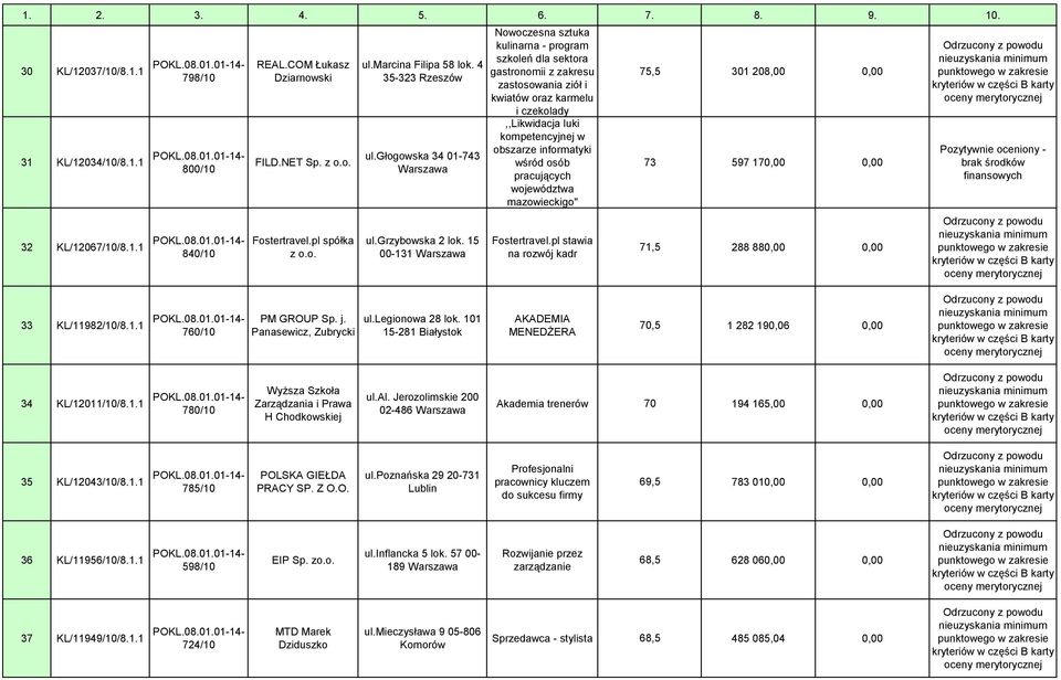 15 00-131 Nowoczesna sztuka kulinarna - program szkoleń dla sektora gastronomii z zakresu zastosowania ziół i kwiatów oraz karmelu i czekolady,,likwidacja luki kompetencyjnej w obszarze informatyki