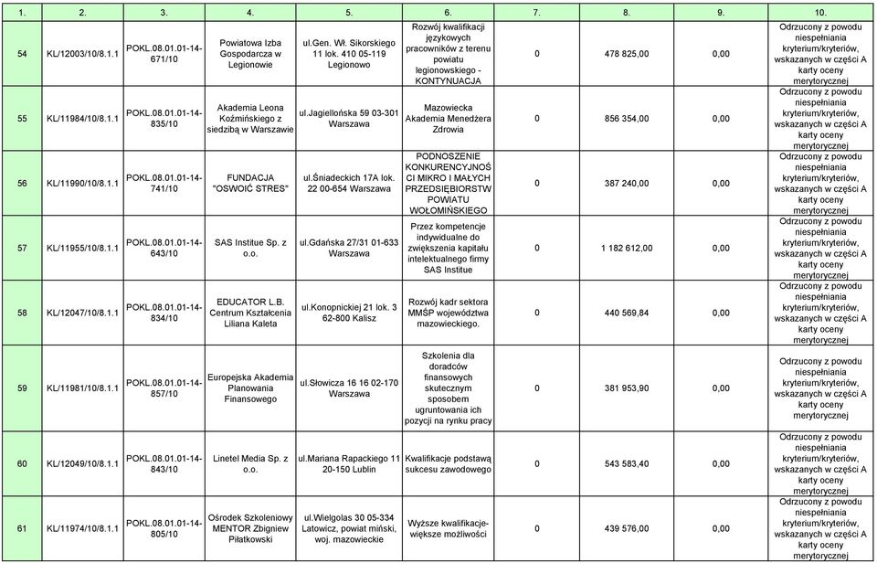 z EDUCATOR L.B. Centrum Kształcenia Liliana Kaleta Europejska Akademia Planowania Finansowego Linetel Media Sp. z Ośrodek Szkoleniowy MENTOR Zbigniew Piłatkowski ul.gen. Wł. Sikorskiego 11 lok.