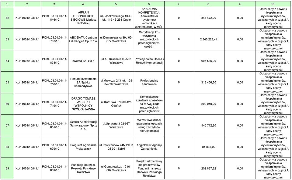 z Inwenta Sp. z Pentad Investments SA Spółka komandytowa DRAGO TOMASZ WIĘCEK I WSPÓLNICY SPÓŁKA JAWNA Szkoła Administracji Samorządowej Sp. z o.