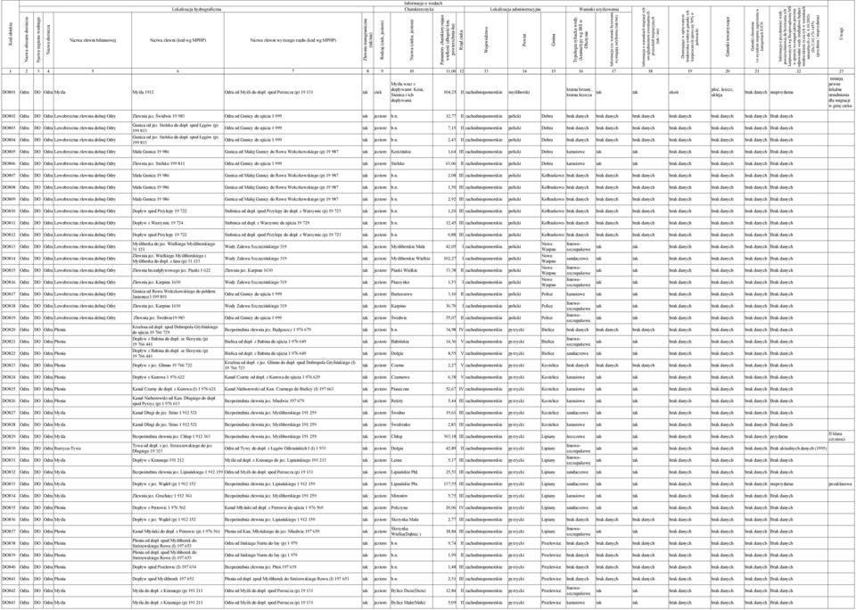 Świdwie 19 983 Odra od Gunicy do ujścia 1 999 tak jezioro b.n. 12,77 II zachodniopomorskie policki Dobra DO803 Odra Lewobrzeżna zlewnia dolnej Odry Gunica od jez. Stolsko do dopł.