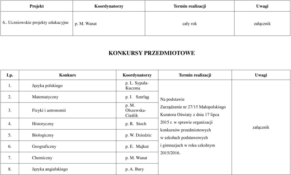 Historyczny p. R. Stoch 5. Biologiczny p. W. Dziedzic 6. Geograficzny p. E. Majkut 7. Chemiczny p. M. Wanat 8. Języka angielskiego p. A.