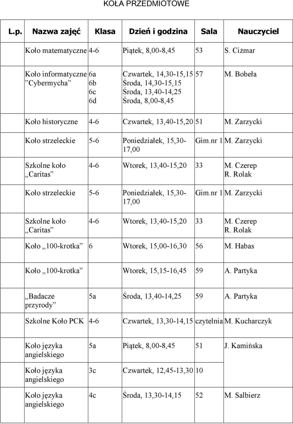 Rolak Koło strzeleckie 5-6 Poniedziałek, 15,30-17,00 Gim.nr 1 M. Zarzycki Szkolne koło Caritas 4-6 Wtorek, 13,40-15,20 33 M. Czerep R. Rolak Koło 100-krotka 6 Wtorek, 15,00-16,30 56 M.