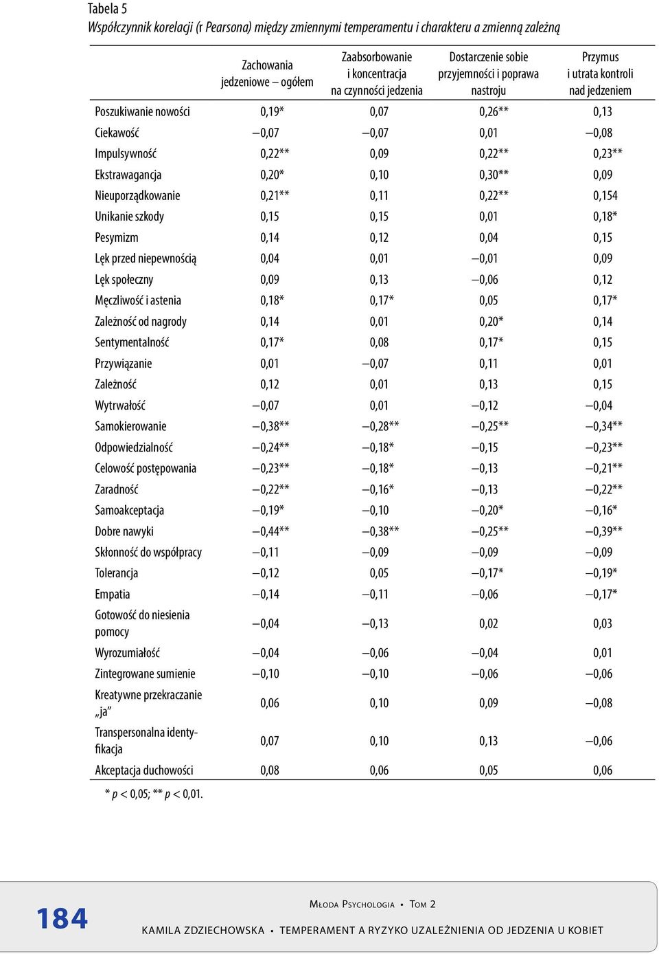 Ekstrawagancja 0,20* 0,10 0,30** 0,09 Nieuporządkowanie 0,21** 0,11 0,22** 0,154 Unikanie szkody 0,15 0,15 0,01 0,18* Pesymizm 0,14 0,12 0,04 0,15 Lęk przed niepewnością 0,04 0,01 0,01 0,09 Lęk