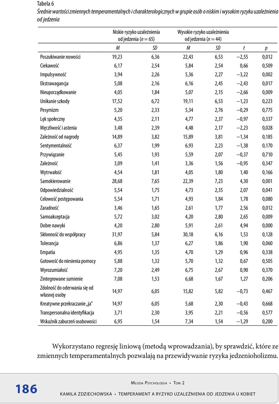 Ekstrawagancja 5,08 2,16 6,16 2,45 2,43 0,017 Nieuporządkowanie 4,05 1,84 5,07 2,15 2,66 0,009 Unikanie szkody 17,52 6,72 19,11 6,53 1,23 0,223 Pesymizm 5,20 2,33 5,34 2,76 0,29 0,775 Lęk społeczny