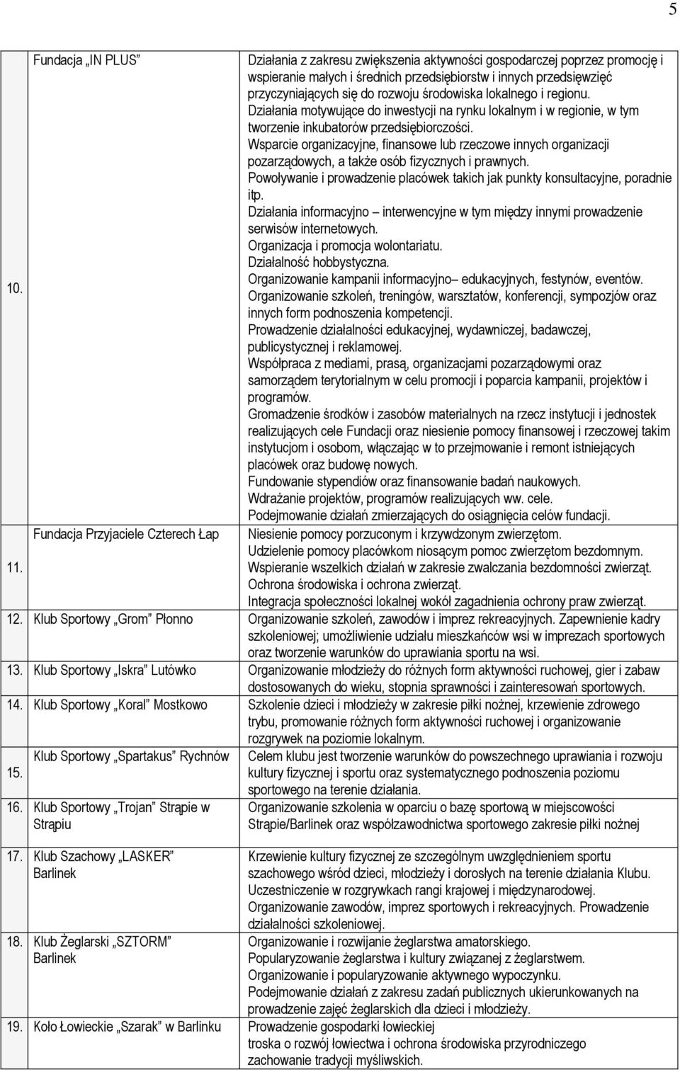 Wsparcie organizacyjne, finansowe lub rzeczowe innych organizacji pozarządowych, a także osób fizycznych i prawnych. Powoływanie i prowadzenie placówek takich jak punkty konsultacyjne, poradnie itp.