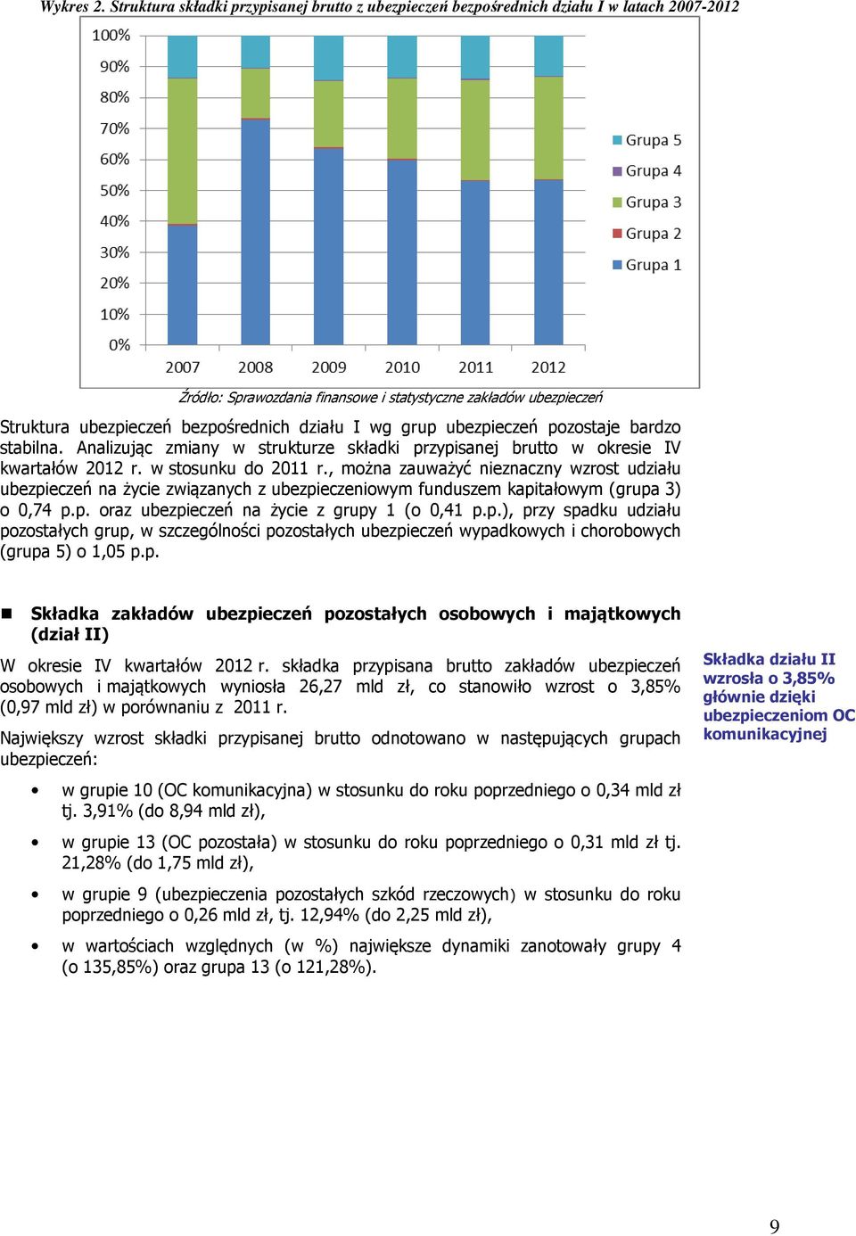 , można zauważyć nieznaczny wzrost udziału ubezpieczeń na życie związanych z ubezpieczeniowym funduszem kapitałowym (grupa 3) o 0,74 p.p. oraz ubezpieczeń na życie z grupy 1 (o 0,41 p.p.), przy spadku udziału pozostałych grup, w szczególności pozostałych ubezpieczeń wypadkowych i chorobowych (grupa 5) o 1,05 p.