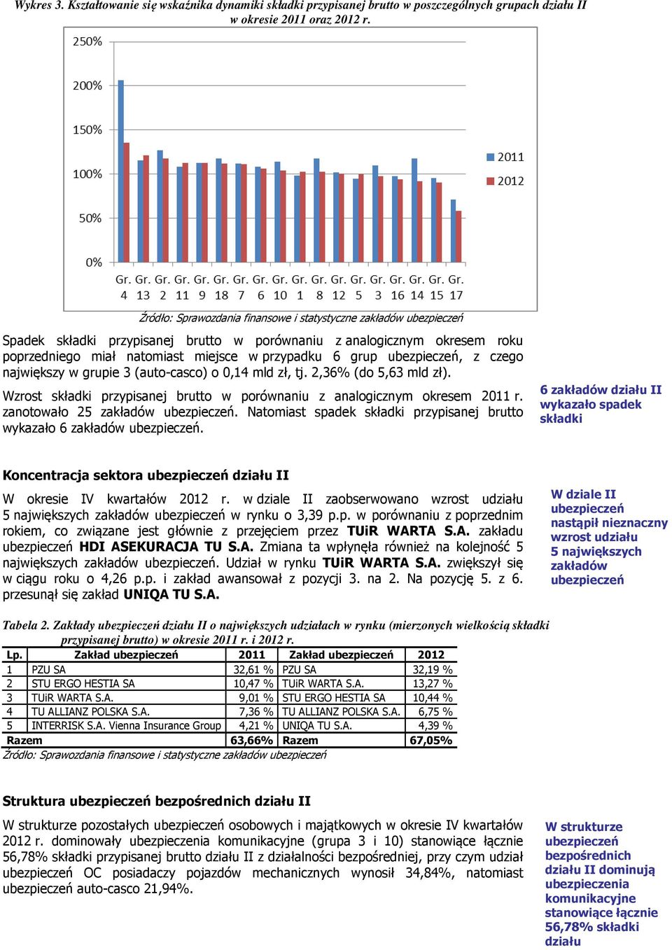 zł, tj. 2,36% (do 5,63 mld zł). Wzrost składki przypisanej brutto w porównaniu z analogicznym okresem 2011 r. zanotowało 25 zakładów ubezpieczeń.