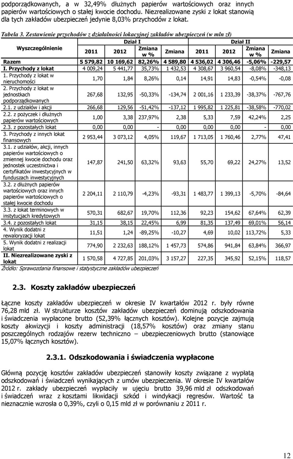 Zestawienie przychodów z działalności lokacyjnej zakładów ubezpieczeń (w mln zł) Dział I Dział II Wyszczególnienie Zmiana Zmiana 2011 2012 Zmiana 2011 2012 w % w % Zmiana Razem 5 579,82 10 169,62