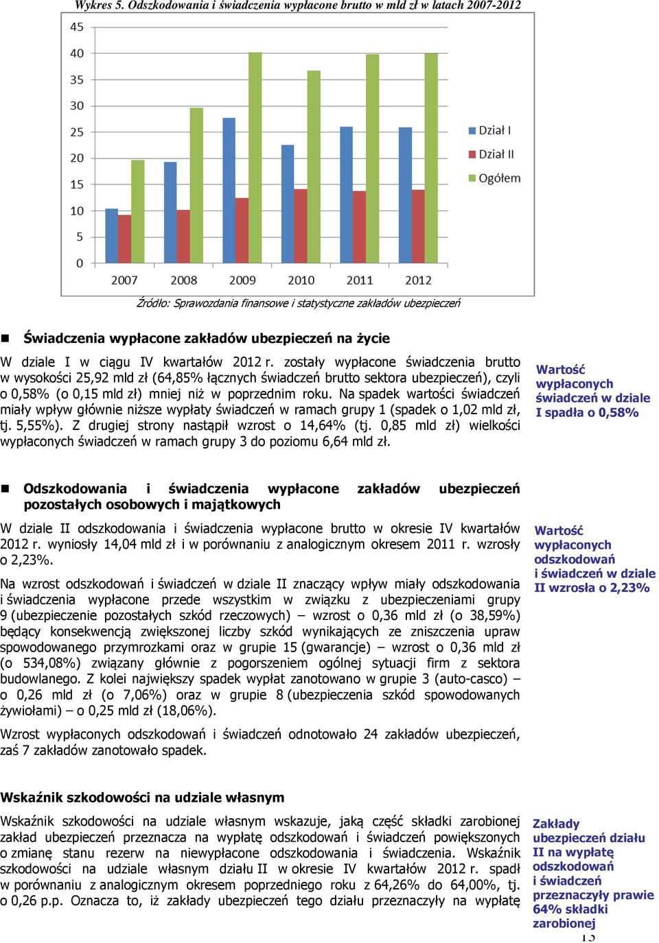 Na spadek wartości świadczeń miały wpływ głównie niższe wypłaty świadczeń w ramach grupy 1 (spadek o 1,02 mld zł, tj. 5,55%). Z drugiej strony nastąpił wzrost o 14,64% (tj.