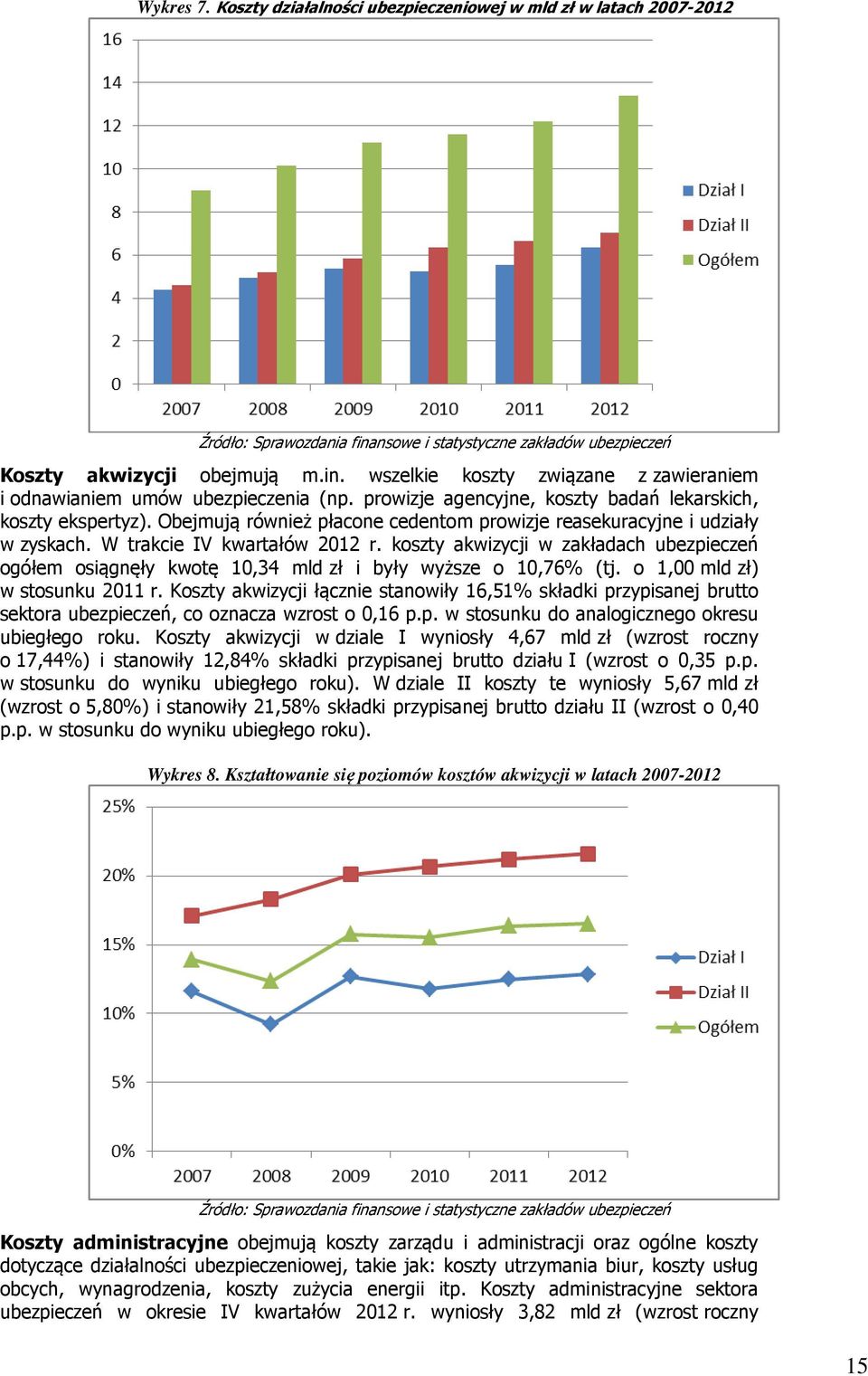 koszty akwizycji w zakładach ubezpieczeń ogółem osiągnęły kwotę 10,34 mld zł i były wyższe o 10,76% (tj. o 1,00 mld zł) w stosunku 2011 r.