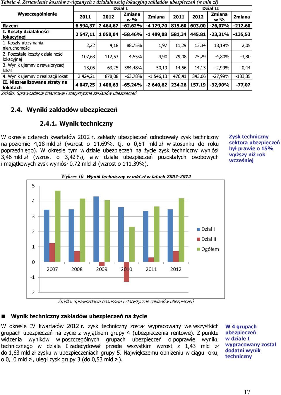 464,67-62,62% -4 129,70 815,60 603,00-26,07% -212,60 I. Koszty działalności lokacyjnej 2 547,11 1 058,04-58,46% -1 489,08 581,34 445,81-23,31% -135,53 1.