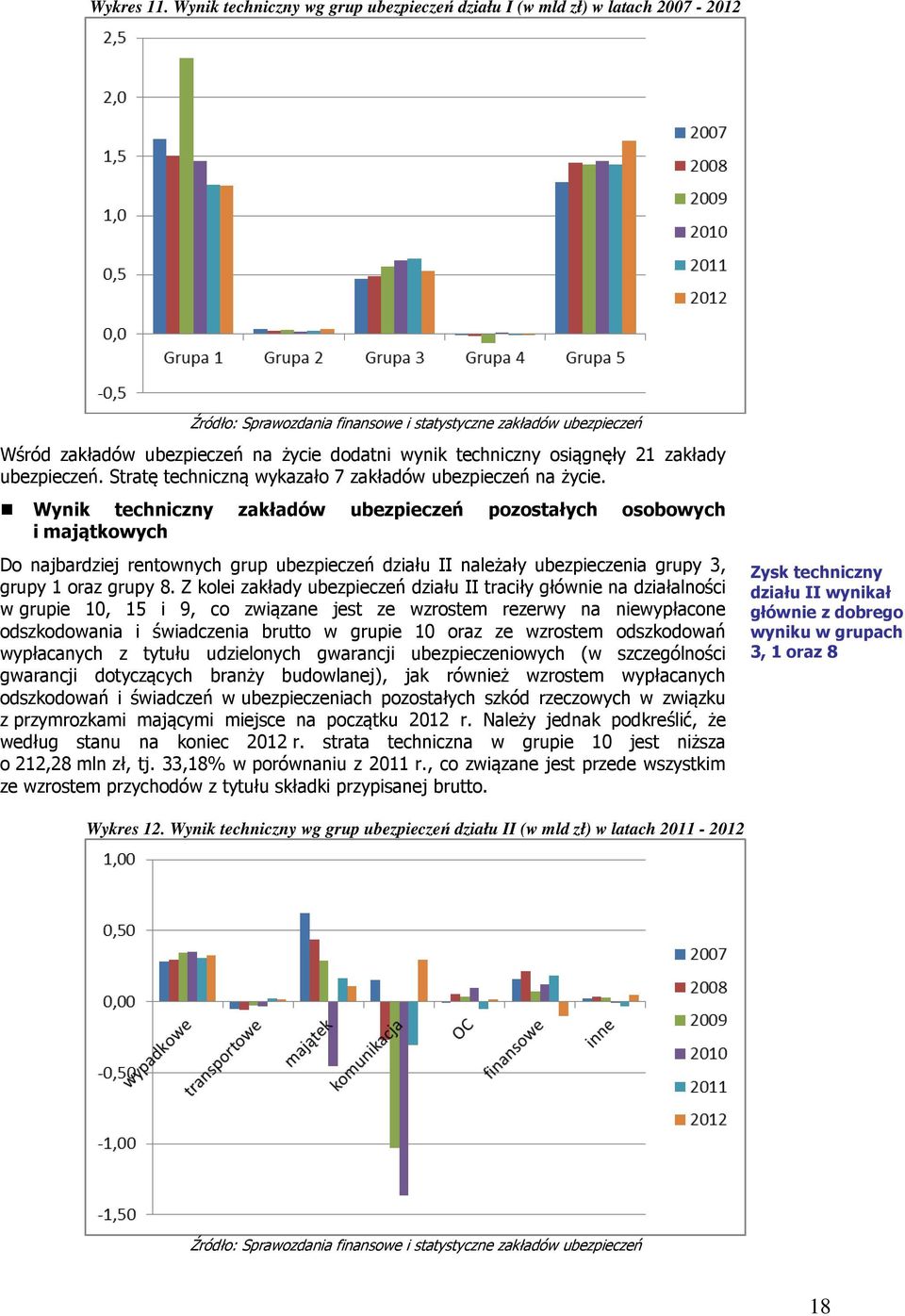 Wynik techniczny zakładów ubezpieczeń pozostałych osobowych i majątkowych Do najbardziej rentownych grup ubezpieczeń działu II należały ubezpieczenia grupy 3, grupy 1 oraz grupy 8.