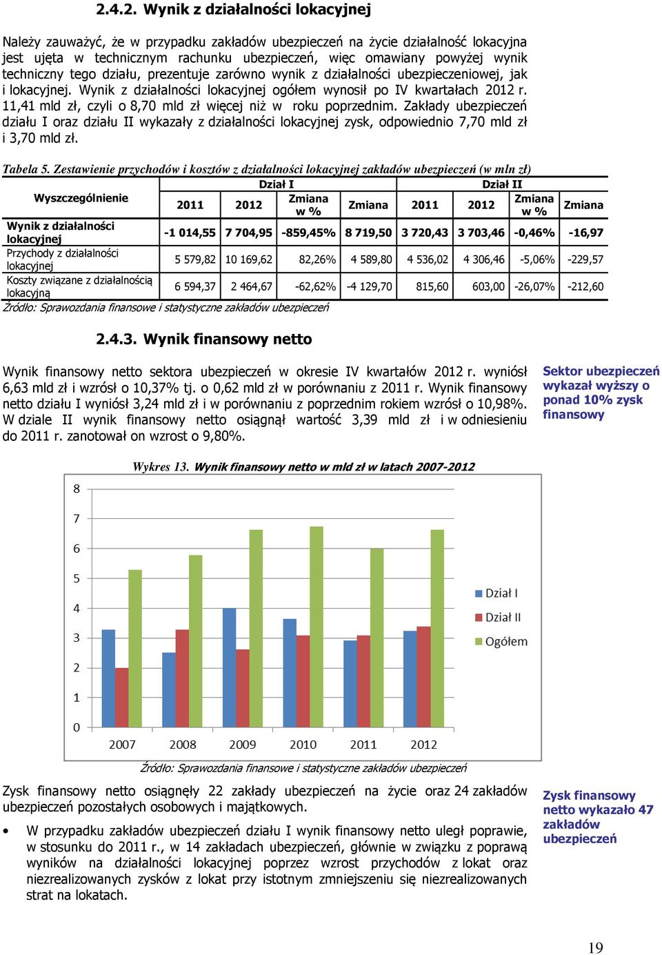 11,41 mld zł, czyli o 8,70 mld zł więcej niż w roku poprzednim. Zakłady ubezpieczeń działu I oraz działu II wykazały z działalności lokacyjnej zysk, odpowiednio 7,70 mld zł i 3,70 mld zł. Tabela 5.