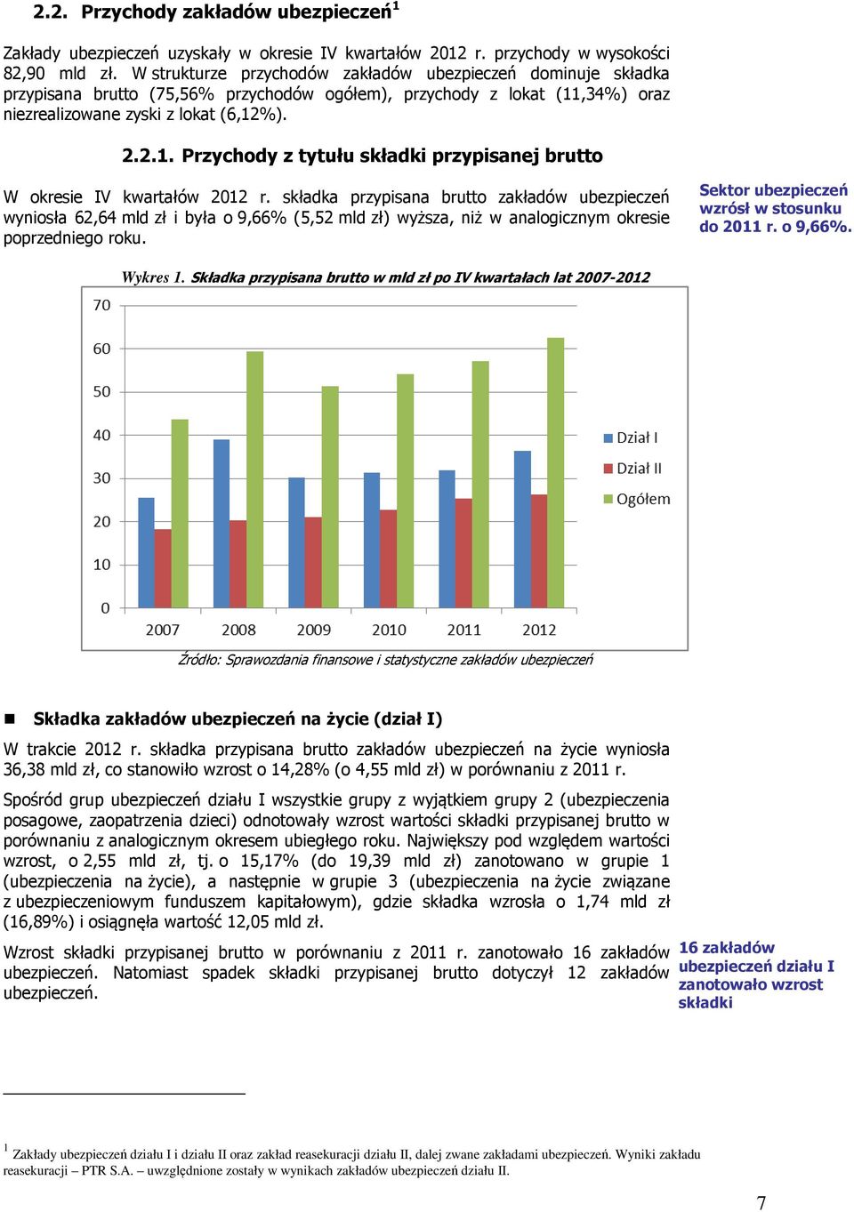 ,34%) oraz niezrealizowane zyski z lokat (6,12%). 2.2.1. Przychody z tytułu składki przypisanej brutto W okresie IV kwartałów 2012 r.