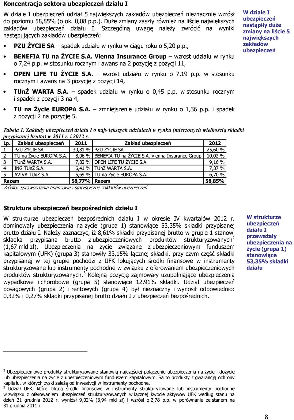 Szczególną uwagę należy zwrócić na wyniki następujących zakładów ubezpieczeń: PZU ŻYCIE SA spadek udziału w rynku w ciągu roku o 5,20 p.p., BENEFIA TU na ŻYCIE S.A. Vienna Insurance Group wzrost udziału w rynku o 7,24 p.