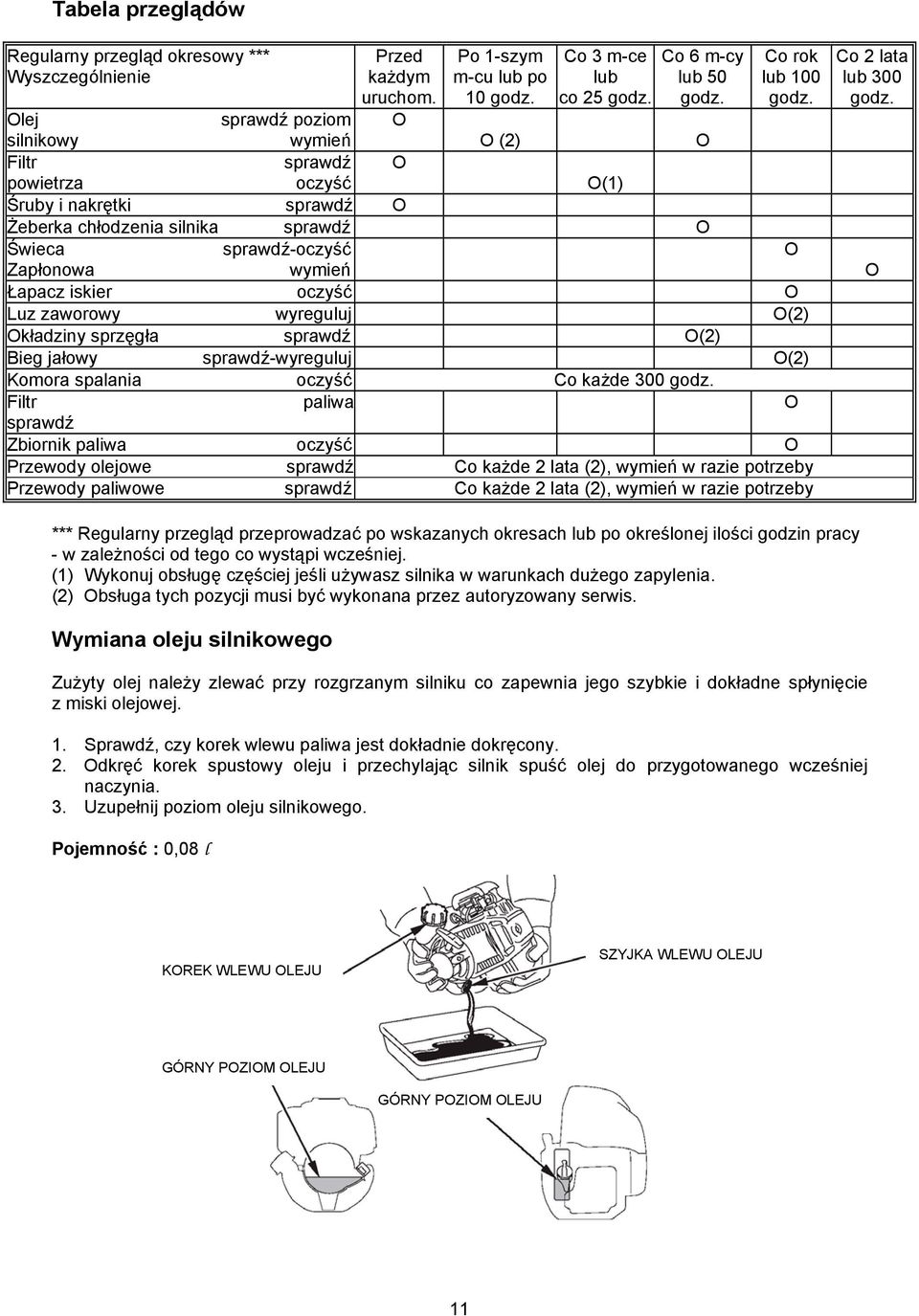 iskier oczyść O Luz zaworowy wyreguluj O(2) Okładziny sprzęgła sprawdź O(2) Bieg jałowy sprawdź-wyreguluj O(2) Komora spalania oczyść Co każde 300 godz.