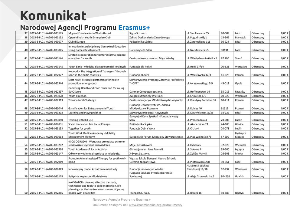 Pogodna 63/1 15-365 Białystok Odrzucony 0,00 39 2015-3-PL01-KA205-023077 Club d'europe Politechnika Łódzka ul.