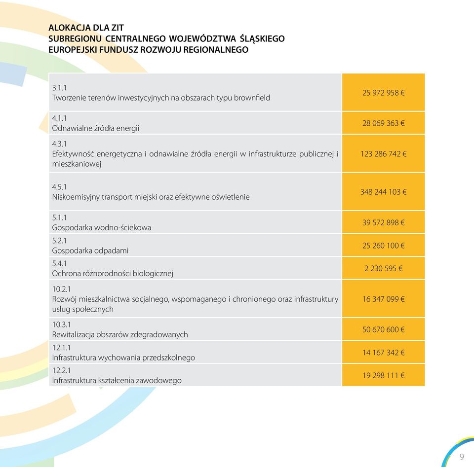 1.1 Gospodarka wodno-ściekowa 5.2.1 Gospodarka odpadami 5.4.1 Ochrona różnorodności biologicznej 10.2.1 Rozwój mieszkalnictwa socjalnego, wspomaganego i chronionego oraz infrastruktury usług społecznych 10.