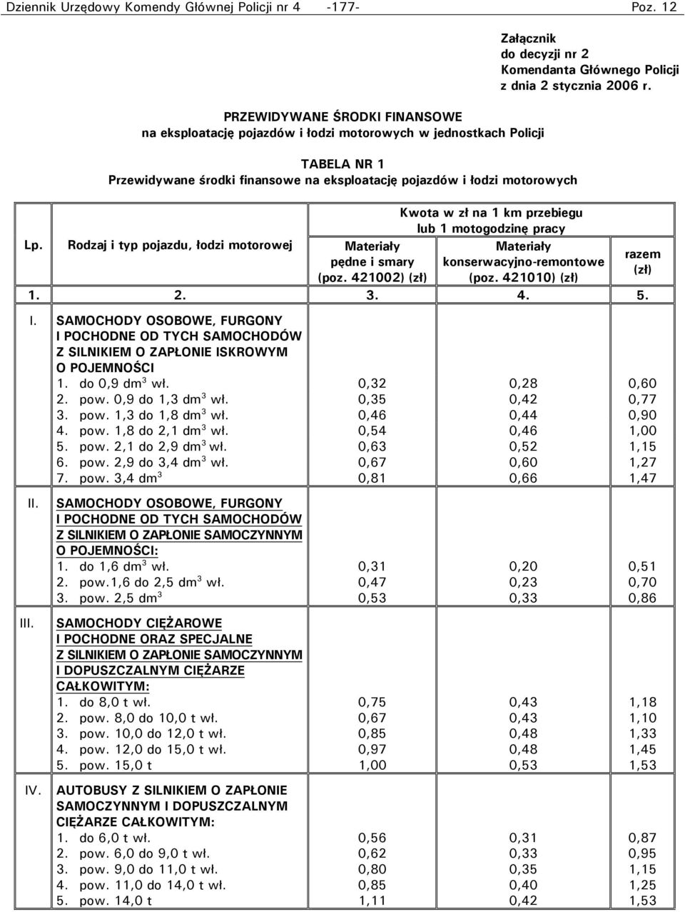 decyzji nr 2 Komendanta Głównego Policji z dnia 2 stycznia 2006 r. Kwota w zł na 1 km przebiegu lub 1 motogodzinę pracy Lp. Rodzaj i typ pojazdu, łodzi motorowej Materiały pędne i smary (poz.