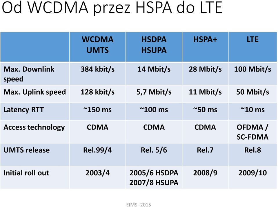 Uplink speed 128 kbit/s 5,7 Mbit/s 11 Mbit/s 50 Mbit/s Latency RTT ~150 ms ~100 ms ~50 ms ~10 ms
