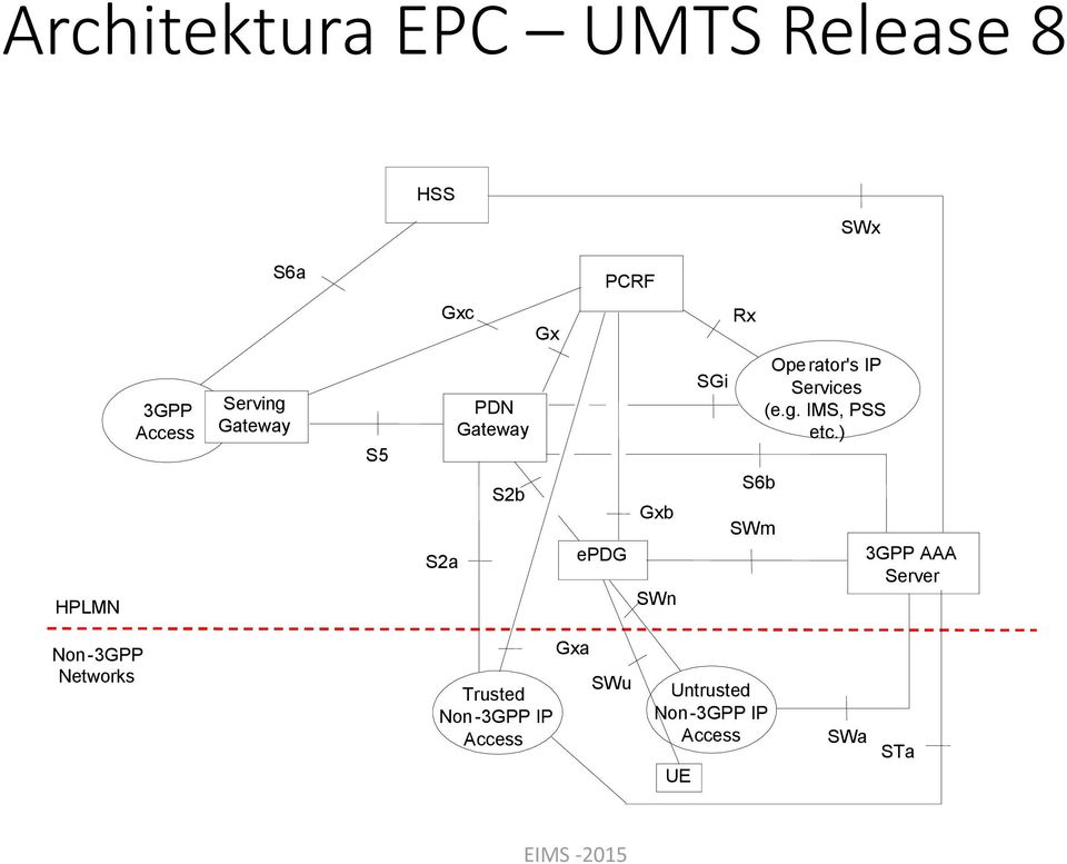 IP Services (e.g. IMS, PSS etc.