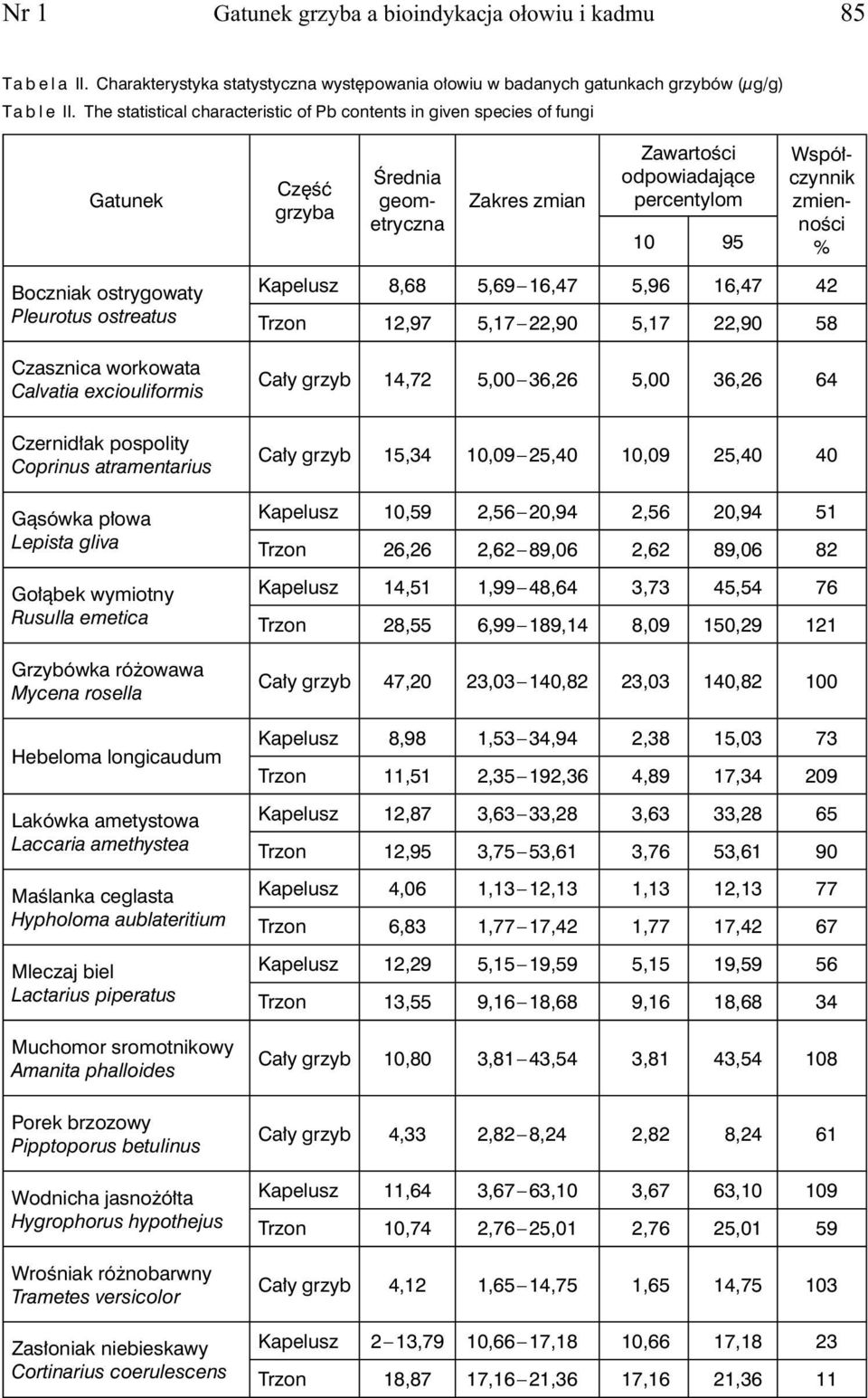 Boczniak ostrygowaty Pleurotus ostreatus Czasznica workowata Calvatia exciouliformis Kapelusz 8,68 5,69 16,47 5,96 16,47 42 Trzon 12,97 5,17 22,90 5,17 22,90 58 Cały grzyb 14,72 5,00 36,26 5,00 36,26