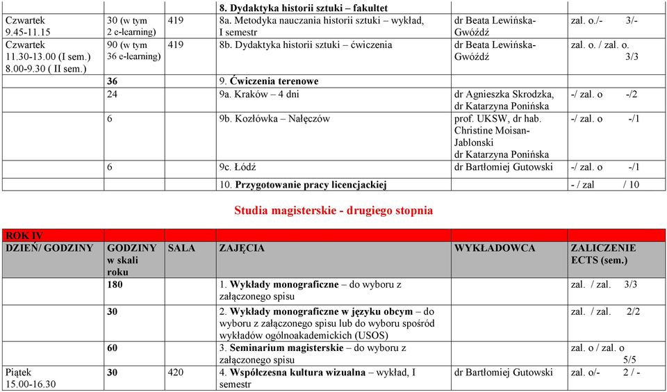 Ćwiczenia terenowe 24 9a. Kraków 4 dni dr Agnieszka Skrodzka, -/ zal. o -/2 dr Katarzyna Ponińska 6 9b. Kozłówka Nałęczów prof. UKSW, dr hab. -/ zal. o -/1 Christine Moisan- Jablonski dr Katarzyna Ponińska 6 9c.