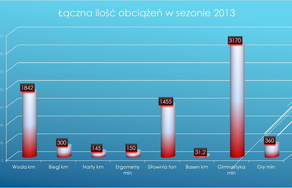 obciąŝeń