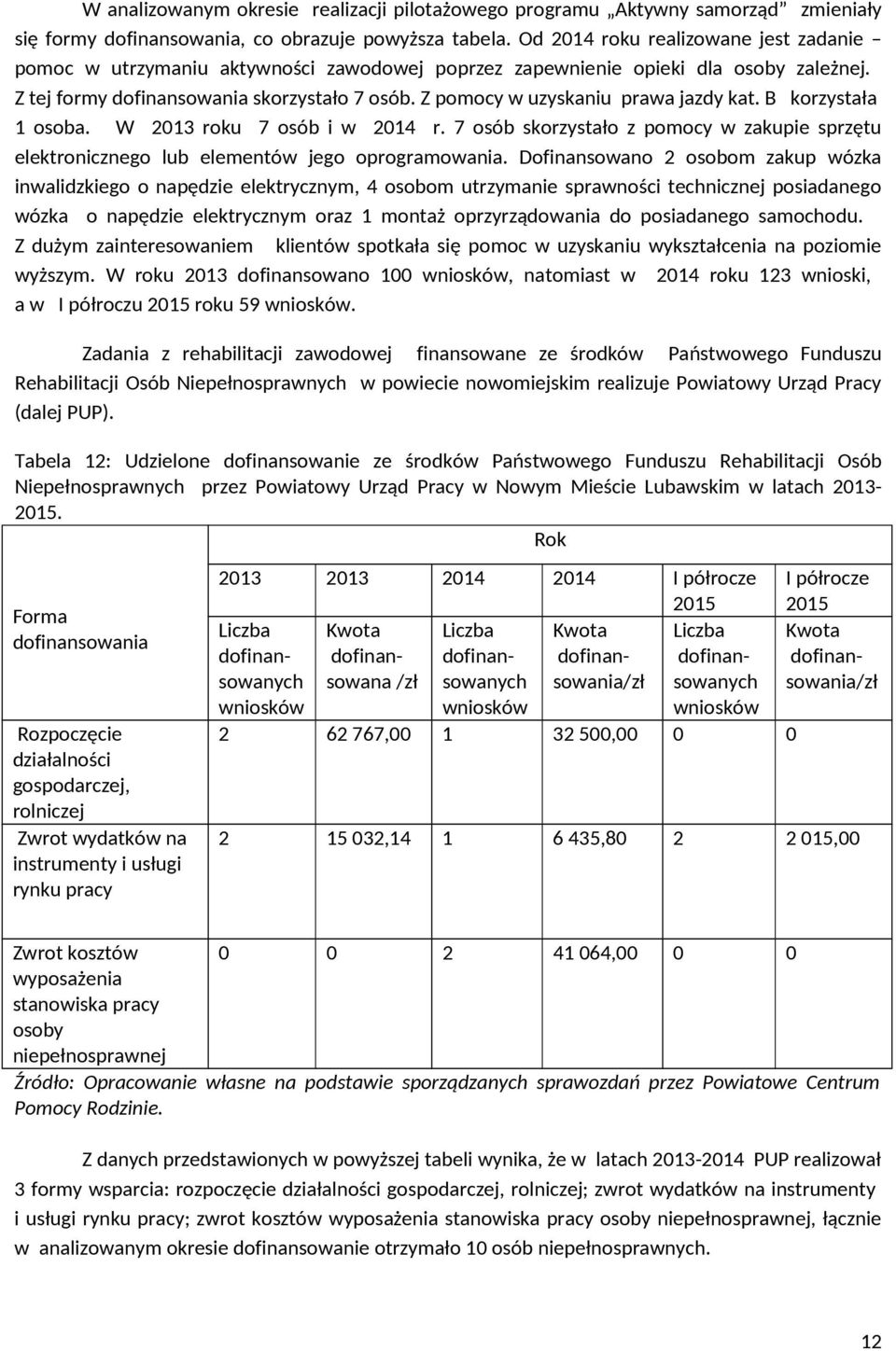 Z pomocy w uzyskaniu prawa jazdy kat. B korzystała 1 osoba. W 213 roku 7 osób i w 214 r. 7 osób skorzystało z pomocy w zakupie sprzętu elektronicznego lub elementów jego oprogramowania.