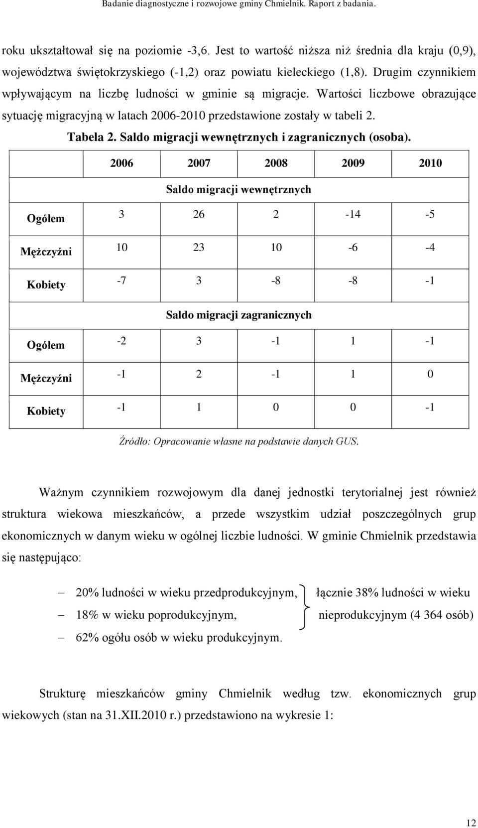 Saldo migracji wewnętrznych i zagranicznych (osoba).