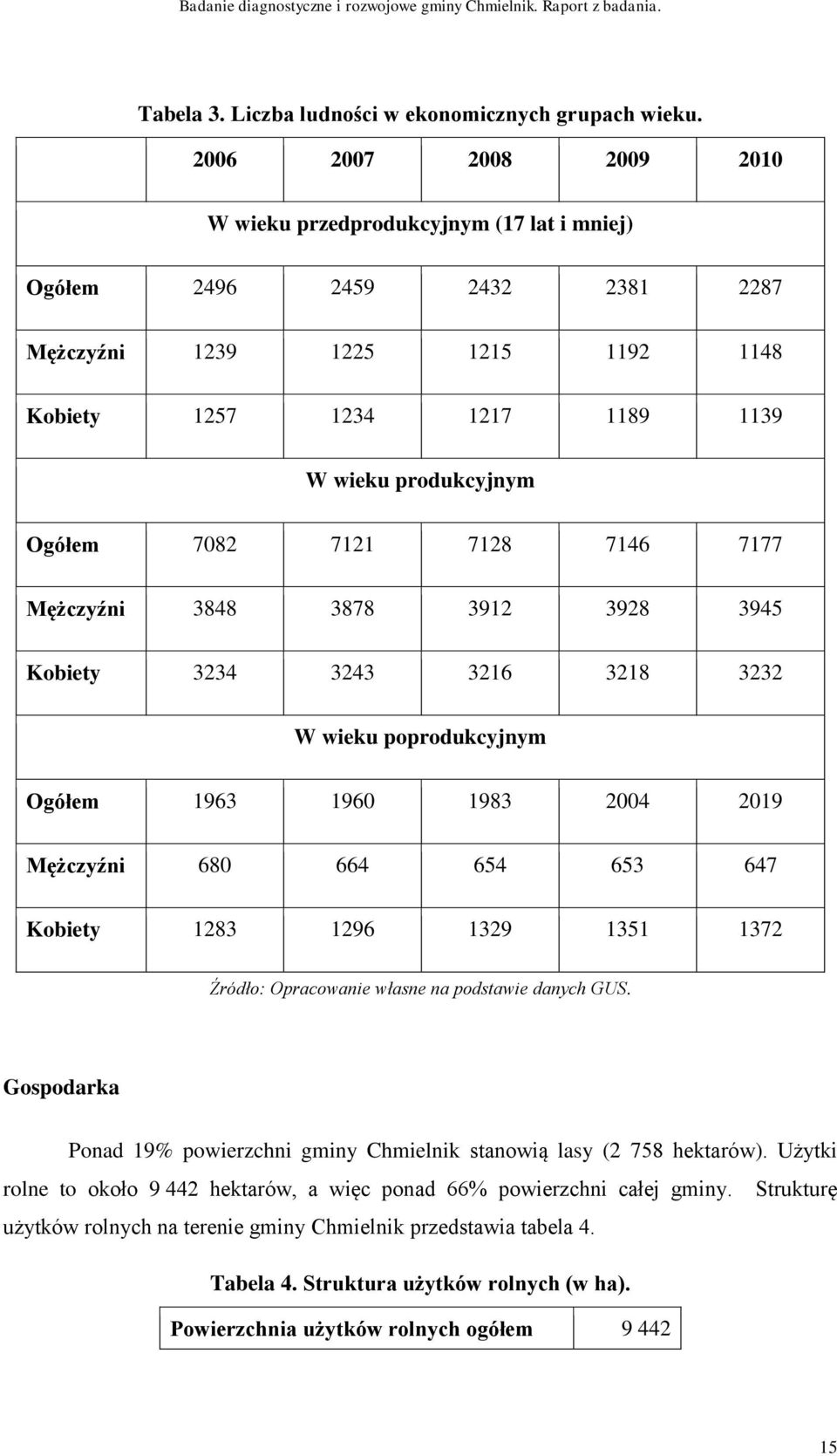 7082 7121 7128 7146 7177 Mężczyźni 3848 3878 3912 3928 3945 Kobiety 3234 3243 3216 3218 3232 W wieku poprodukcyjnym Ogółem 1963 1960 1983 2004 2019 Mężczyźni 680 664 654 653 647 Kobiety 1283 1296
