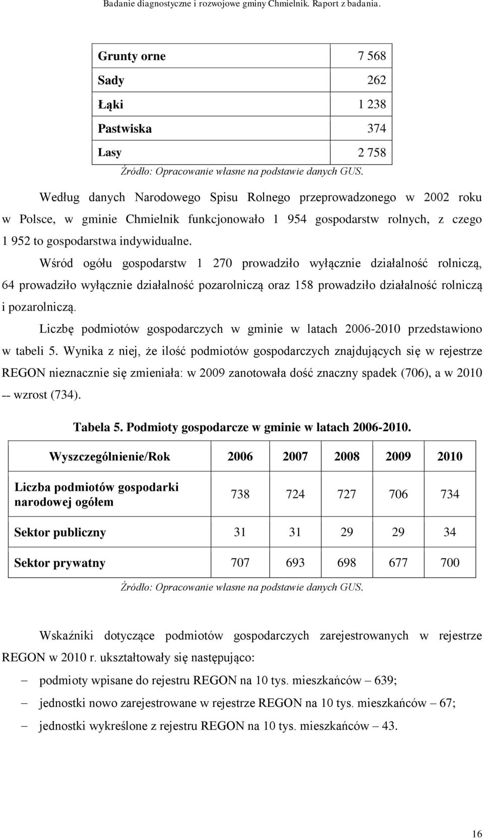 Wśród ogółu gospodarstw 1 270 prowadziło wyłącznie działalność rolniczą, 64 prowadziło wyłącznie działalność pozarolniczą oraz 158 prowadziło działalność rolniczą i pozarolniczą.
