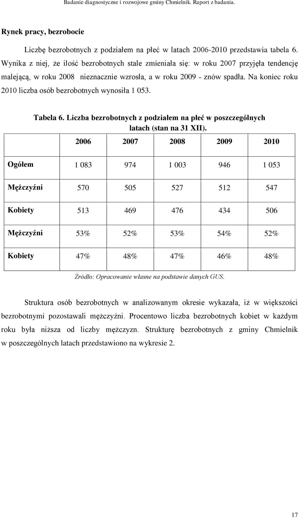 Na koniec roku 2010 liczba osób bezrobotnych wynosiła 1 053. Tabela 6. Liczba bezrobotnych z podziałem na płeć w poszczególnych latach (stan na 31 XII).